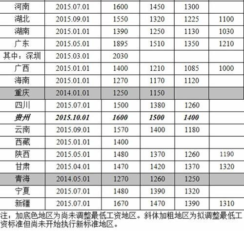 人社部公布各地最低月工資標準 深圳2030元居榜首