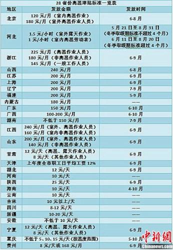 28省份明確高溫津貼發(fā)放標準 部分地區(qū)上調