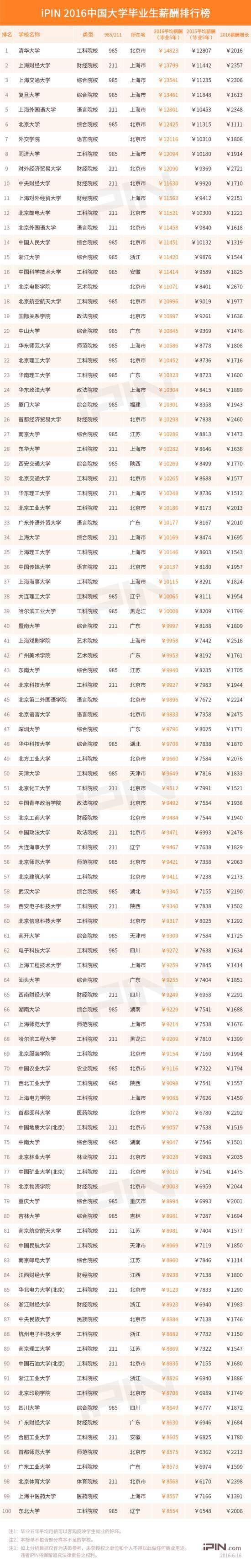 2016年大學畢業(yè)生薪酬數(shù)據(jù)出爐