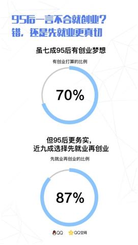 95后擇業(yè)：六成想當(dāng)網(wǎng)紅 三成通過(guò)父母找工作