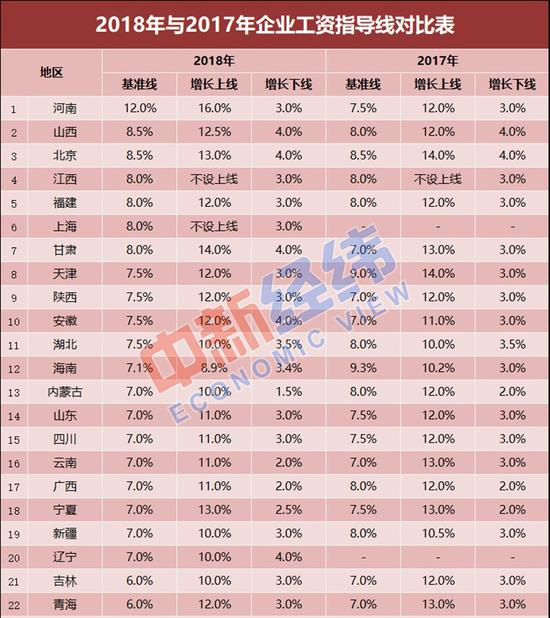 22省份最新工資指導線出爐！2018年你漲工資了嗎？