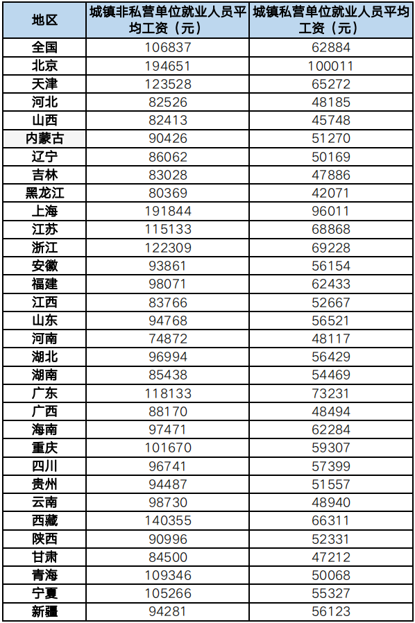 31省市社會平均工資公布！到手工資、經濟補償金等通通受到影響