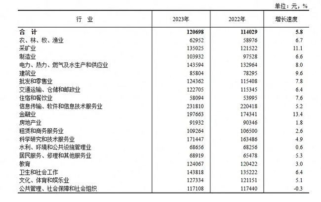 2023年平均工資出爐！這個行業最賺錢
